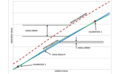 为什么仪器校准至关重要